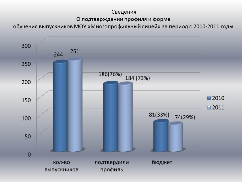 Сведения О подтверждении профиля и форме  обучения выпускников МОУ «Многопрофильный лицей» за период